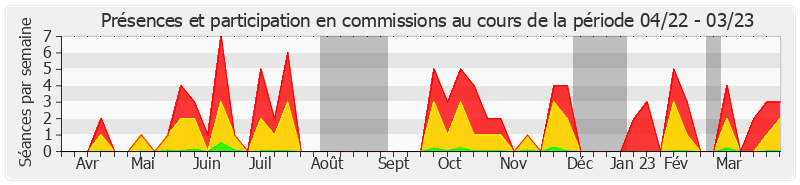 Participation commissions-annee de Gisèle Jourda