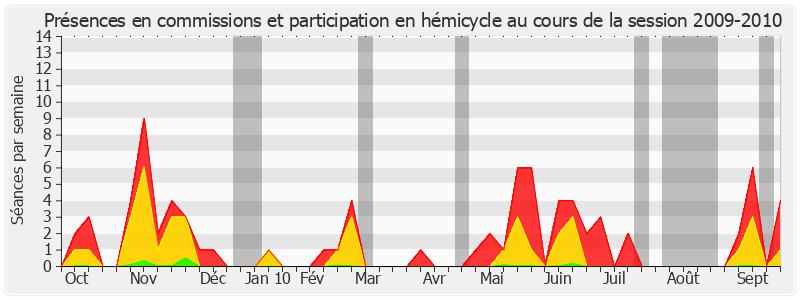 Participation globale-20092010 de Gisèle Printz