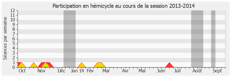Participation hemicycle-20132014 de Gisèle Printz