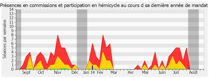 Participation globale-annee de Gisèle Printz