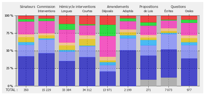 Répartition de l'activité parlementaire sur la période 04/22 - 03/23