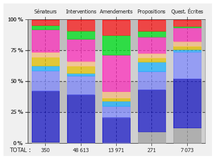 Répartition de l'activité parlementaire sur la période 04/22 - 03/23