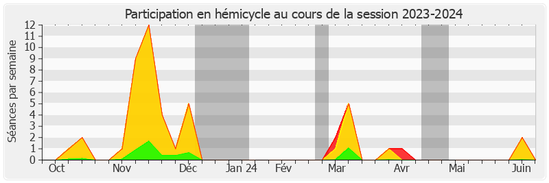 Participation hemicycle-20232024 de Grégory BLANC