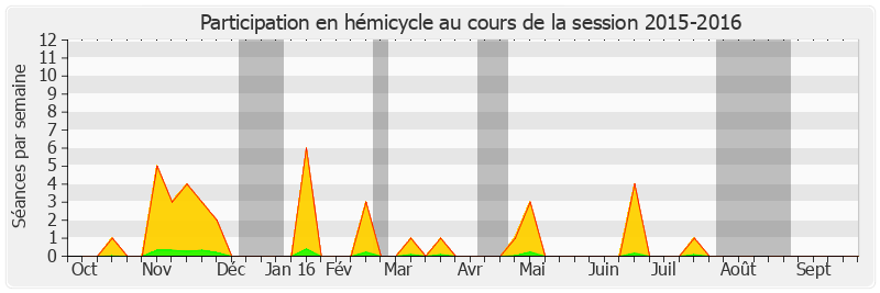 Participation hemicycle-20152016 de Guillaume Arnell