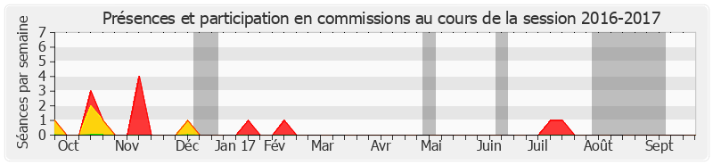 Participation commissions-20162017 de Guillaume Arnell