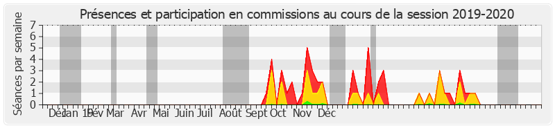 Participation commissions-20192020 de Guillaume Arnell