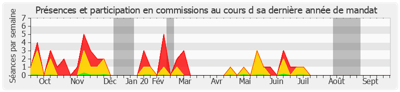 Participation commissions-annee de Guillaume Arnell