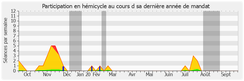 Participation hemicycle-annee de Guillaume Arnell