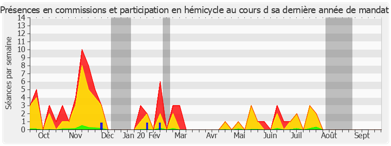 Participation globale-annee de Guillaume Arnell