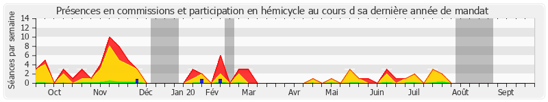 Participation globale-annee de Guillaume Arnell