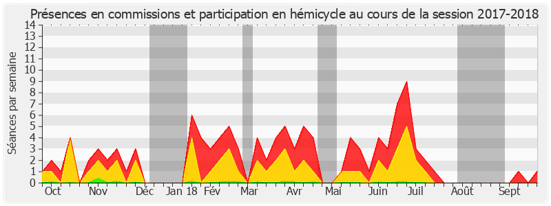 Participation globale-20172018 de Guillaume Chevrollier