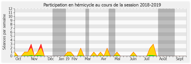 Participation hemicycle-20182019 de Guillaume Chevrollier