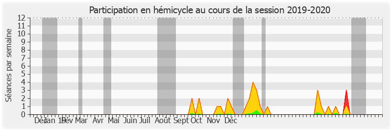 Participation hemicycle-20192020 de Guillaume Chevrollier