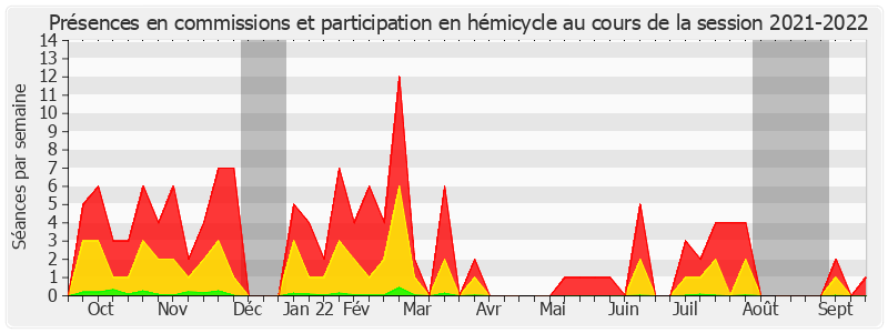 Participation globale-20212022 de Guillaume Chevrollier