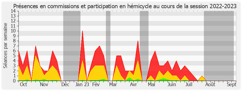 Participation globale-20222023 de Guillaume Chevrollier