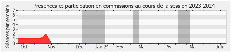 Participation commissions-20232024 de Guillaume Chevrollier