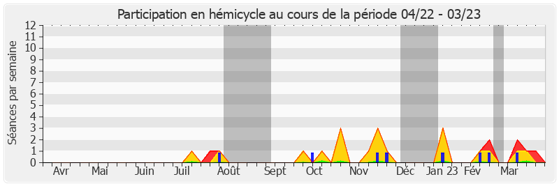 Participation hemicycle-annee de Guillaume Chevrollier