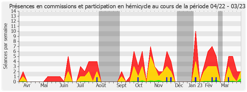 Participation globale-annee de Guillaume Chevrollier