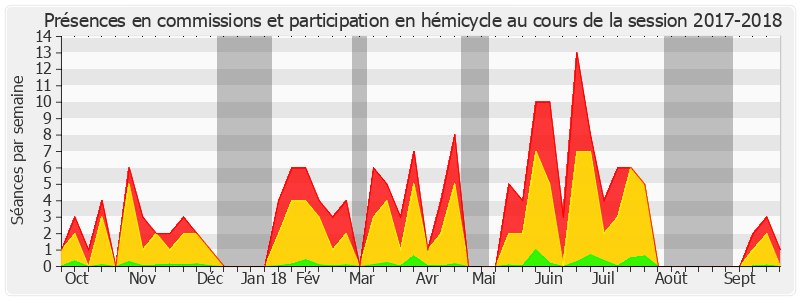 Participation globale-20172018 de Guillaume Gontard