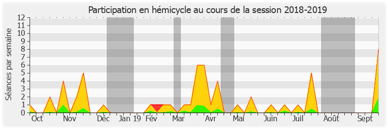 Participation hemicycle-20182019 de Guillaume Gontard