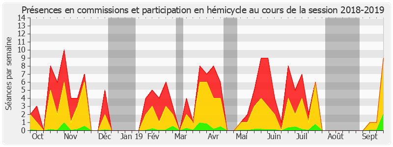 Participation globale-20182019 de Guillaume Gontard