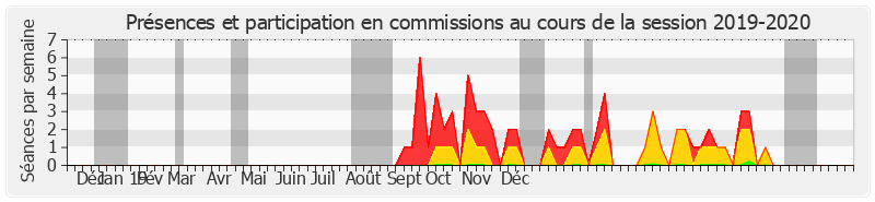 Participation commissions-20192020 de Guillaume Gontard