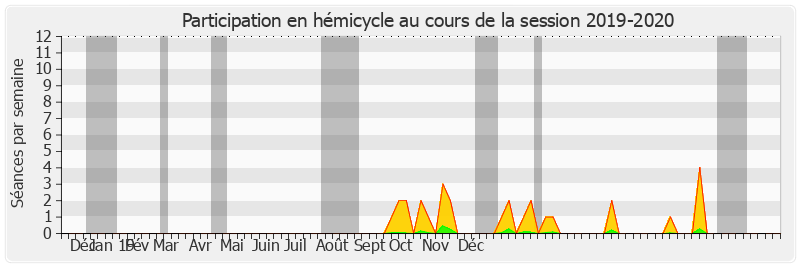 Participation hemicycle-20192020 de Guillaume Gontard