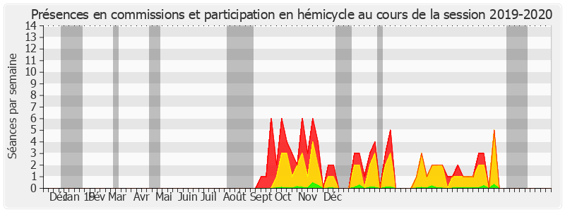 Participation globale-20192020 de Guillaume Gontard