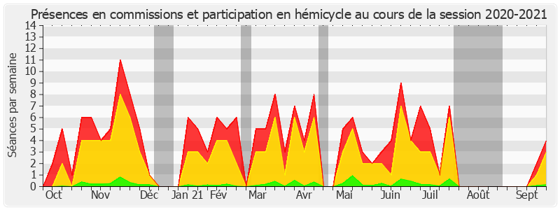 Participation globale-20202021 de Guillaume Gontard