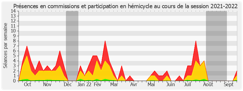 Participation globale-20212022 de Guillaume Gontard