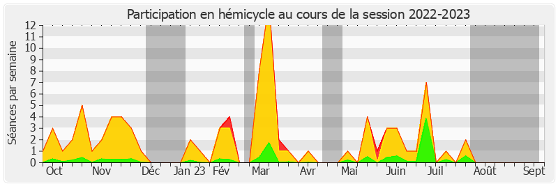 Participation hemicycle-20222023 de Guillaume Gontard