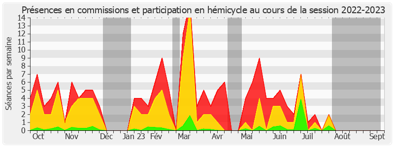 Participation globale-20222023 de Guillaume Gontard
