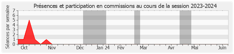 Participation commissions-20232024 de Guillaume Gontard