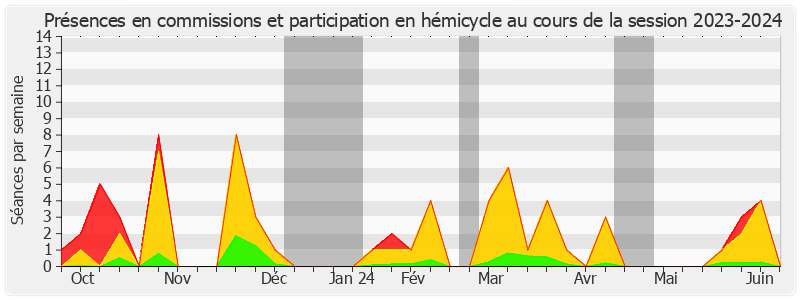 Participation globale-20232024 de Guillaume Gontard