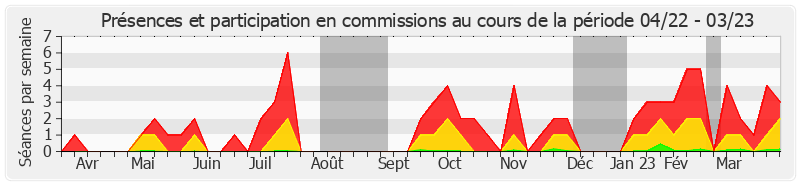 Participation commissions-annee de Guillaume Gontard