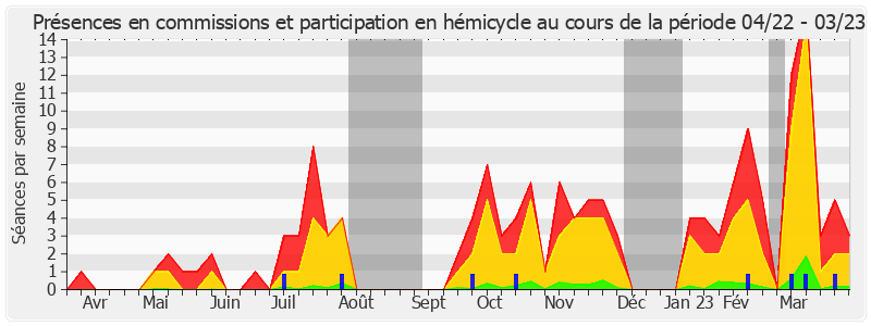 Participation globale-annee de Guillaume Gontard