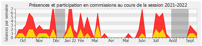 Participation commissions-20212022 de Guy Benarroche