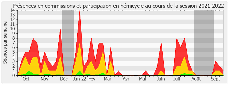 Participation globale-20212022 de Guy Benarroche