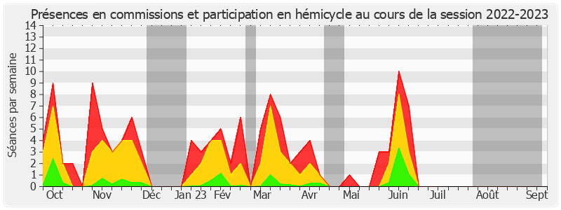 Participation globale-20222023 de Guy Benarroche