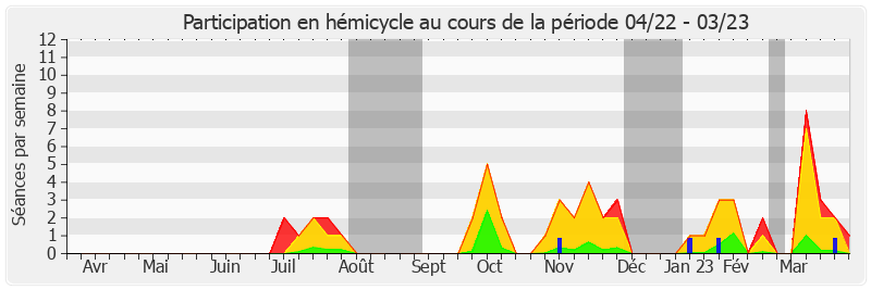 Participation hemicycle-annee de Guy Benarroche