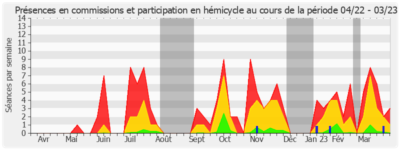 Participation globale-annee de Guy Benarroche