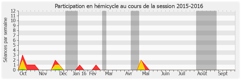 Participation hemicycle-20152016 de Guy-Dominique Kennel