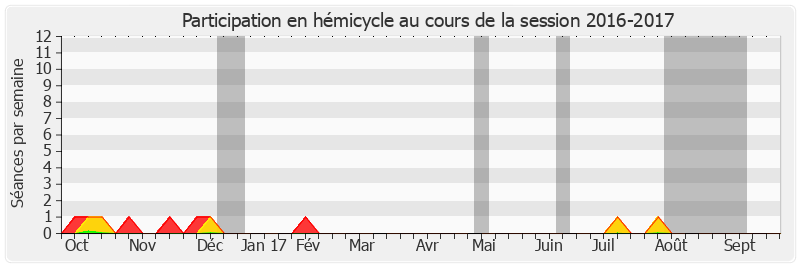 Participation hemicycle-20162017 de Guy-Dominique Kennel