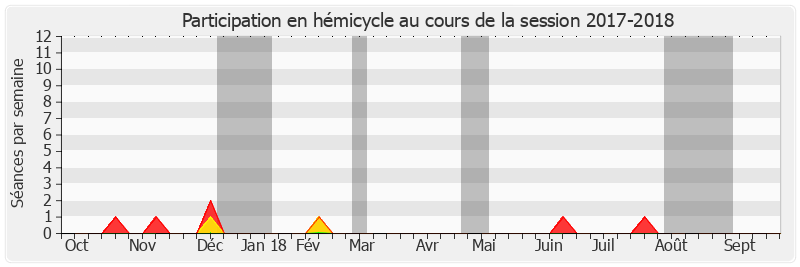 Participation hemicycle-20172018 de Guy-Dominique Kennel