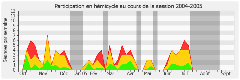 Participation hemicycle-20042005 de Guy Fischer