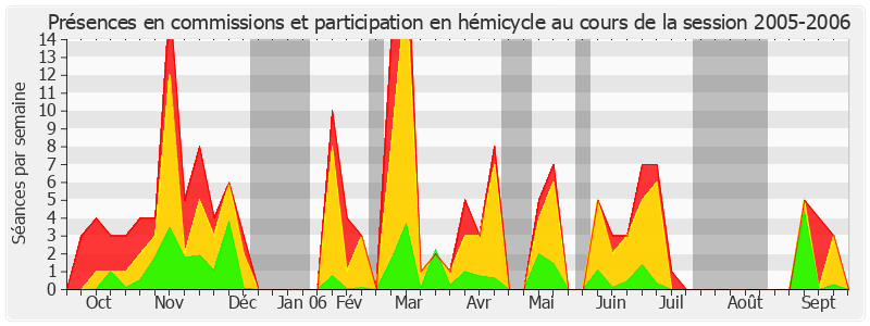 Participation globale-20052006 de Guy Fischer