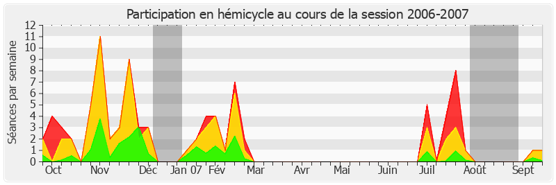 Participation hemicycle-20062007 de Guy Fischer