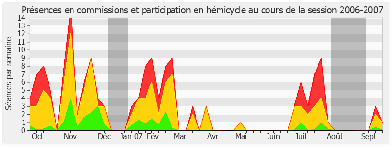 Participation globale-20062007 de Guy Fischer