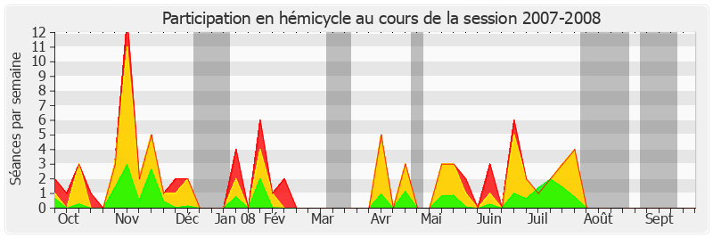 Participation hemicycle-20072008 de Guy Fischer