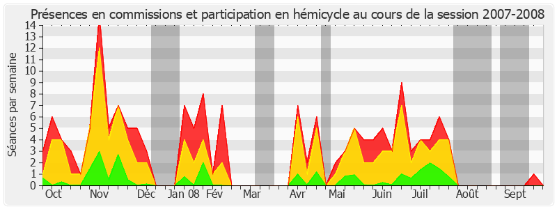 Participation globale-20072008 de Guy Fischer